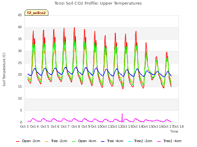 plot of Tonzi Soil CO2 Profile: Upper Temperatures