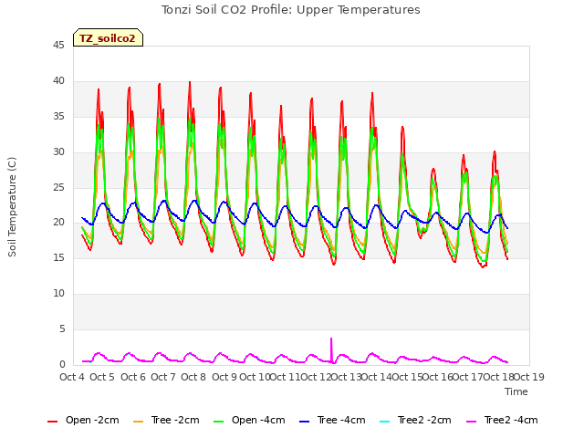 plot of Tonzi Soil CO2 Profile: Upper Temperatures
