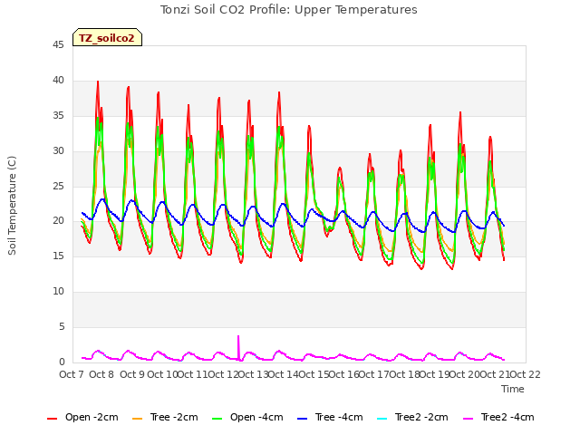 plot of Tonzi Soil CO2 Profile: Upper Temperatures