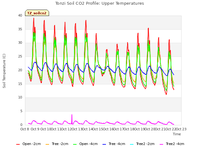 plot of Tonzi Soil CO2 Profile: Upper Temperatures