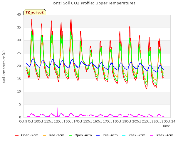 plot of Tonzi Soil CO2 Profile: Upper Temperatures