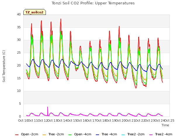 plot of Tonzi Soil CO2 Profile: Upper Temperatures