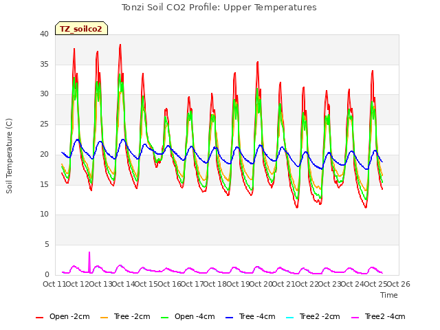 plot of Tonzi Soil CO2 Profile: Upper Temperatures