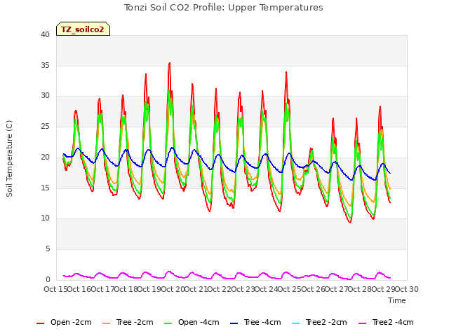 plot of Tonzi Soil CO2 Profile: Upper Temperatures