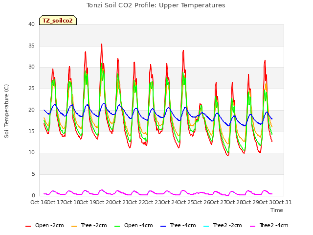 plot of Tonzi Soil CO2 Profile: Upper Temperatures