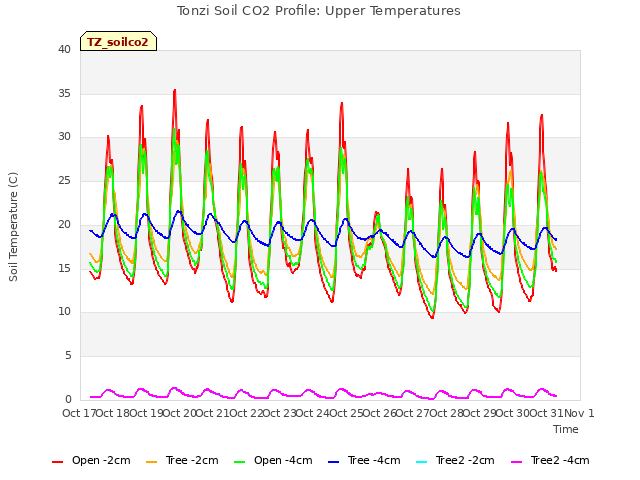 plot of Tonzi Soil CO2 Profile: Upper Temperatures