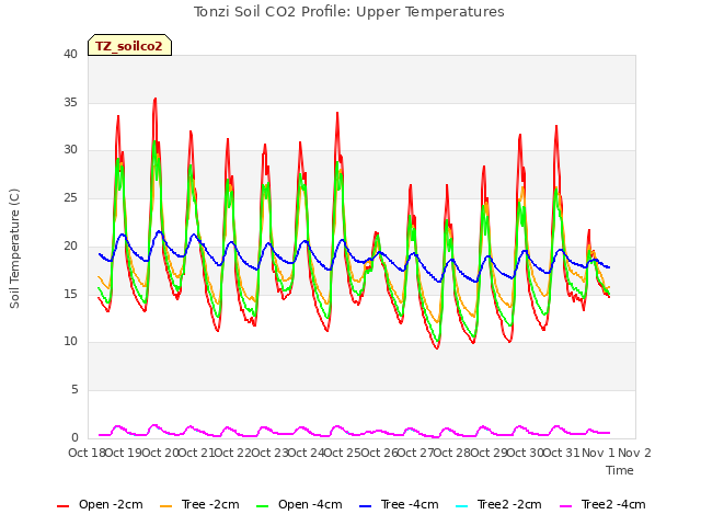 plot of Tonzi Soil CO2 Profile: Upper Temperatures