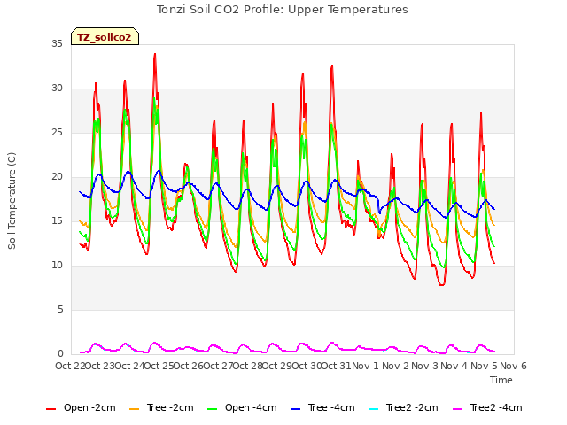 plot of Tonzi Soil CO2 Profile: Upper Temperatures