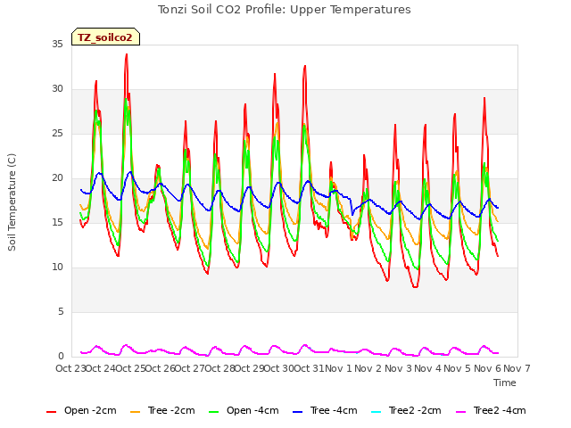 plot of Tonzi Soil CO2 Profile: Upper Temperatures