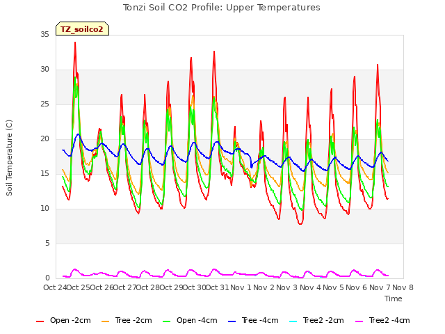 plot of Tonzi Soil CO2 Profile: Upper Temperatures