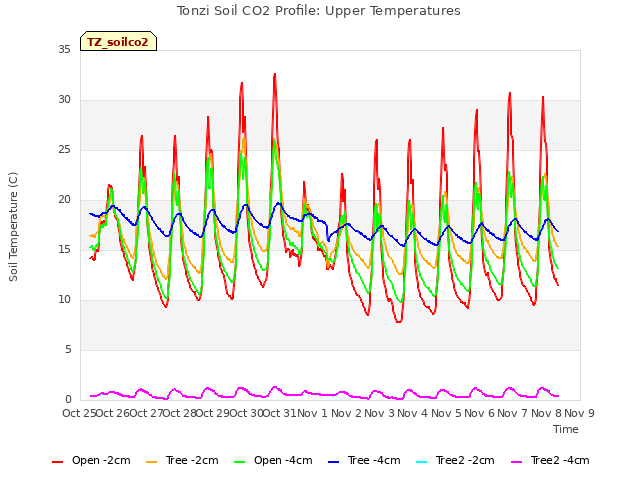 plot of Tonzi Soil CO2 Profile: Upper Temperatures