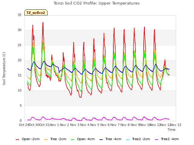 plot of Tonzi Soil CO2 Profile: Upper Temperatures