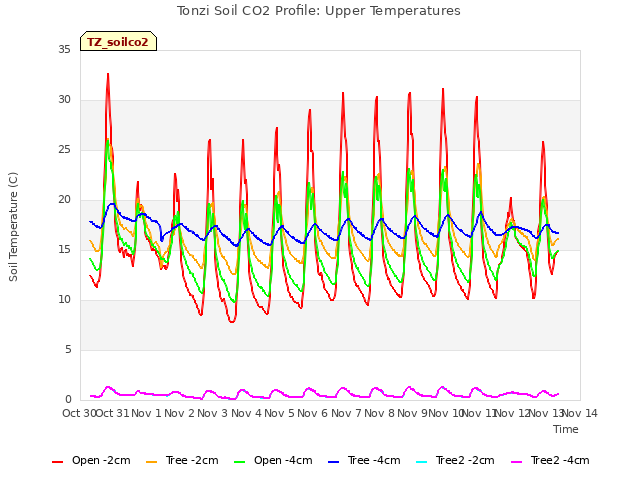 plot of Tonzi Soil CO2 Profile: Upper Temperatures