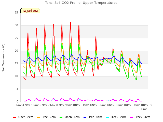 plot of Tonzi Soil CO2 Profile: Upper Temperatures