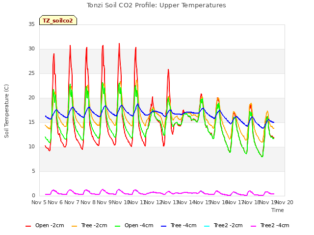 plot of Tonzi Soil CO2 Profile: Upper Temperatures