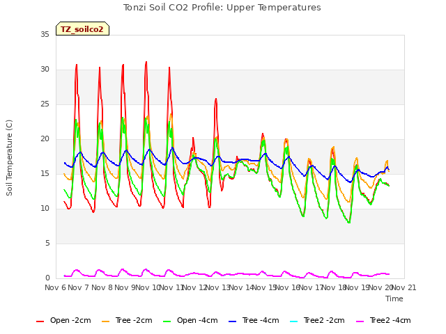 plot of Tonzi Soil CO2 Profile: Upper Temperatures