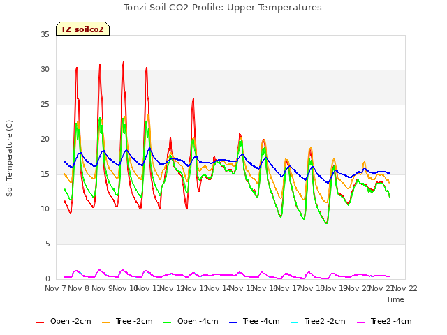 plot of Tonzi Soil CO2 Profile: Upper Temperatures