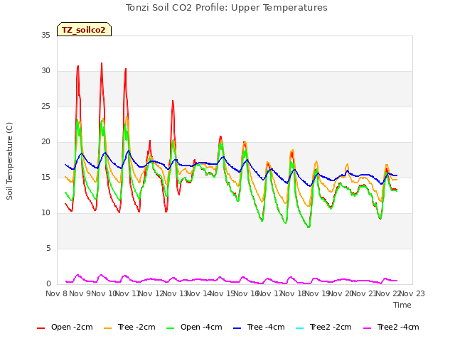 plot of Tonzi Soil CO2 Profile: Upper Temperatures