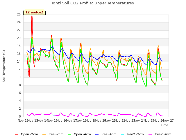 plot of Tonzi Soil CO2 Profile: Upper Temperatures