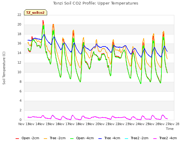 plot of Tonzi Soil CO2 Profile: Upper Temperatures