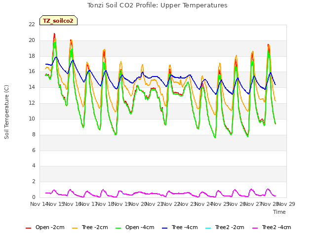 plot of Tonzi Soil CO2 Profile: Upper Temperatures