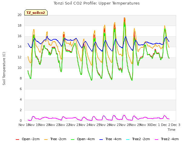 plot of Tonzi Soil CO2 Profile: Upper Temperatures