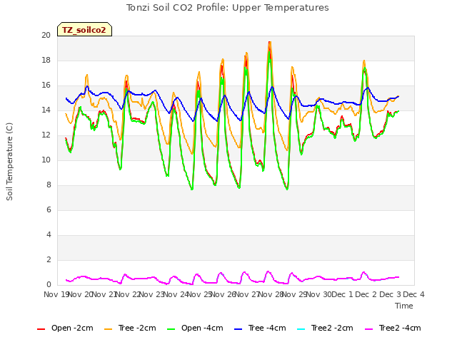 plot of Tonzi Soil CO2 Profile: Upper Temperatures