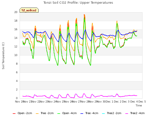 plot of Tonzi Soil CO2 Profile: Upper Temperatures