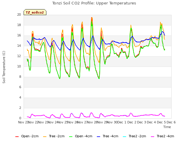 plot of Tonzi Soil CO2 Profile: Upper Temperatures