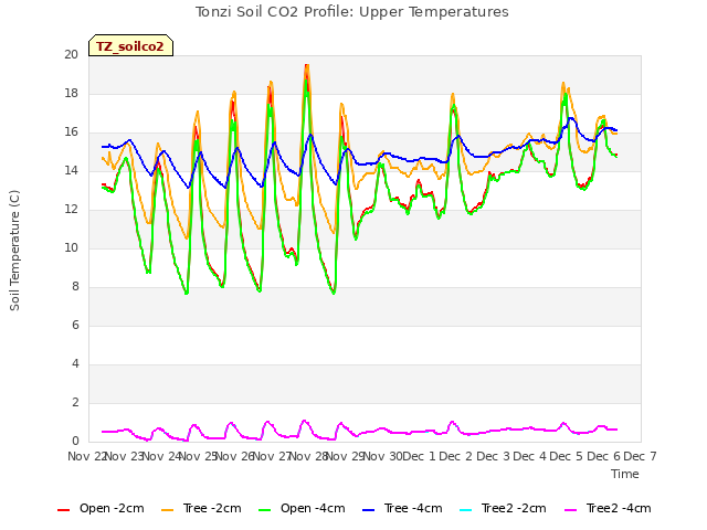 plot of Tonzi Soil CO2 Profile: Upper Temperatures