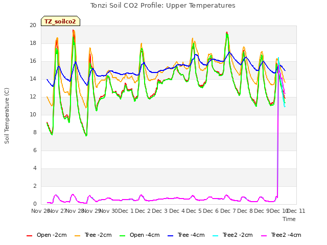 plot of Tonzi Soil CO2 Profile: Upper Temperatures