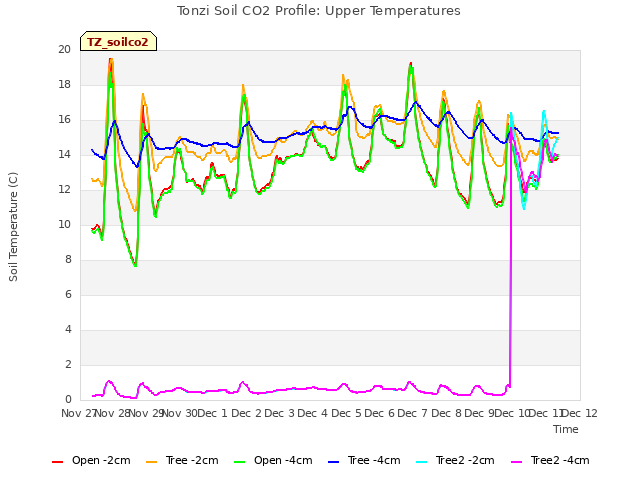 plot of Tonzi Soil CO2 Profile: Upper Temperatures