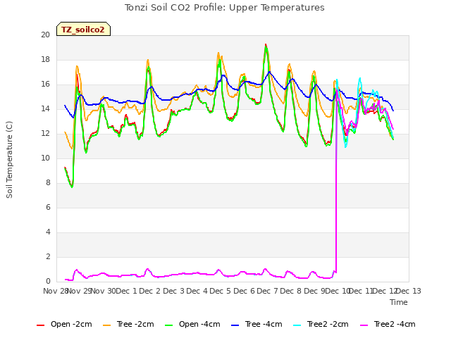 plot of Tonzi Soil CO2 Profile: Upper Temperatures