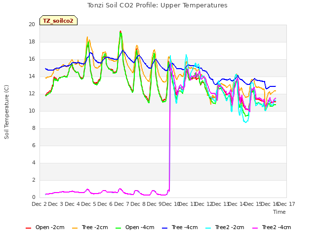 plot of Tonzi Soil CO2 Profile: Upper Temperatures