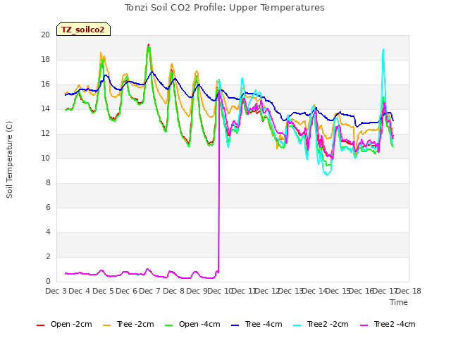 plot of Tonzi Soil CO2 Profile: Upper Temperatures