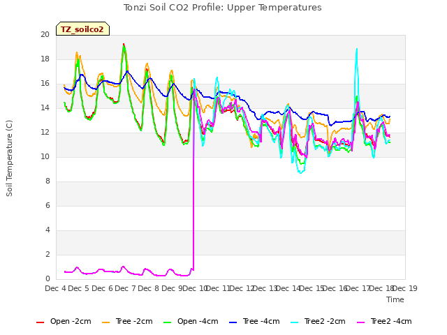 plot of Tonzi Soil CO2 Profile: Upper Temperatures