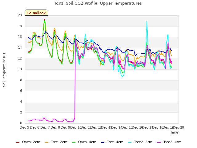 plot of Tonzi Soil CO2 Profile: Upper Temperatures
