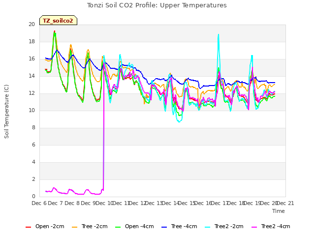 plot of Tonzi Soil CO2 Profile: Upper Temperatures