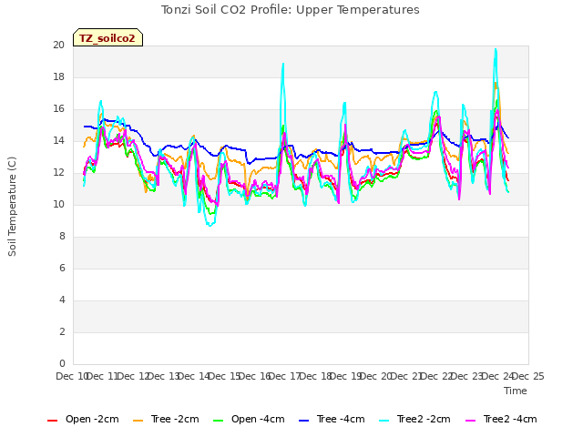 plot of Tonzi Soil CO2 Profile: Upper Temperatures