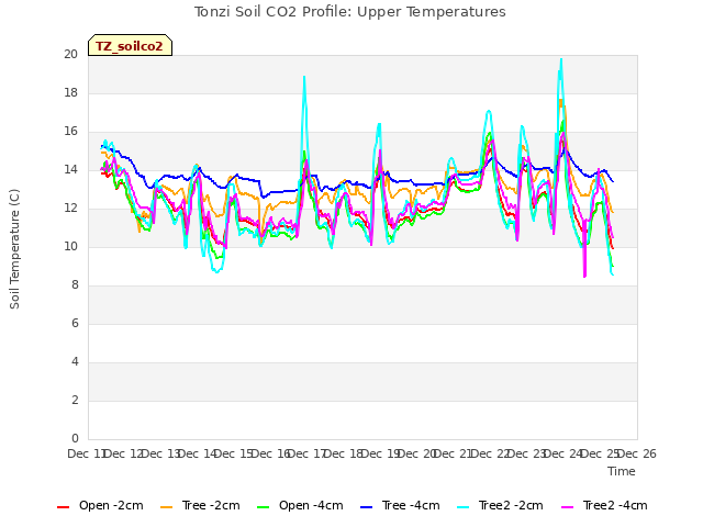 plot of Tonzi Soil CO2 Profile: Upper Temperatures