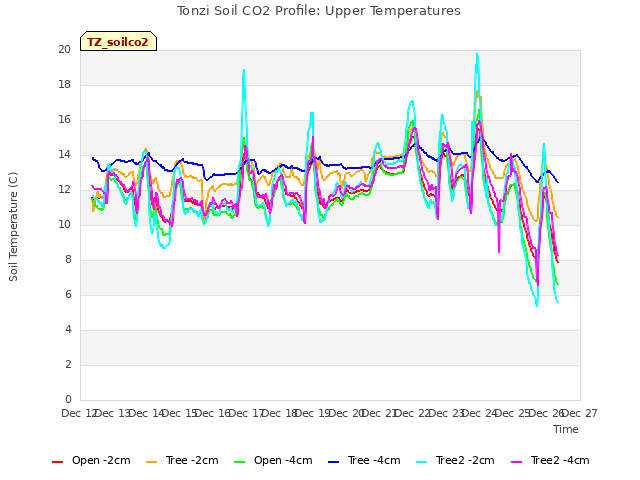 plot of Tonzi Soil CO2 Profile: Upper Temperatures