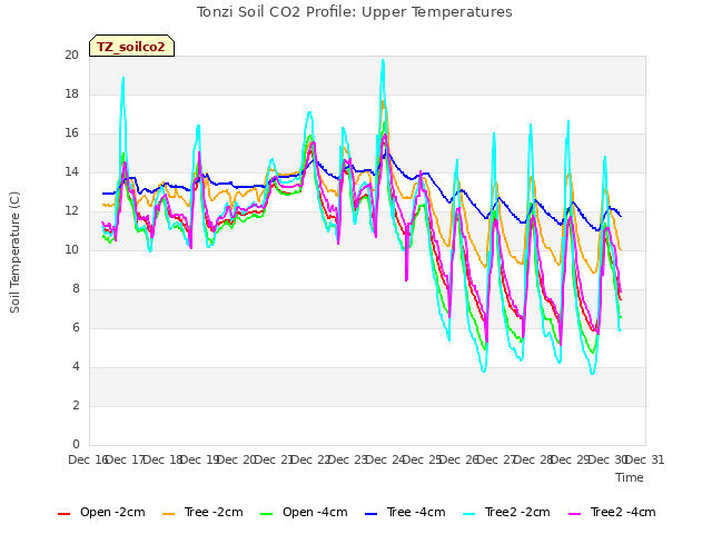 plot of Tonzi Soil CO2 Profile: Upper Temperatures