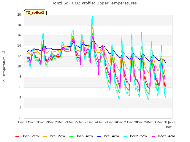 plot of Tonzi Soil CO2 Profile: Upper Temperatures