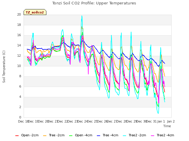 plot of Tonzi Soil CO2 Profile: Upper Temperatures