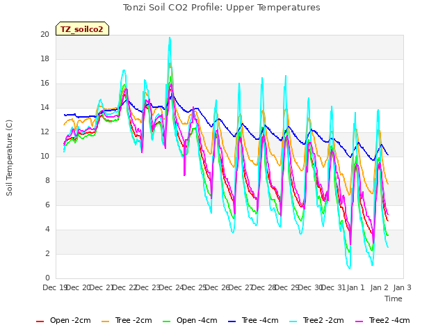 plot of Tonzi Soil CO2 Profile: Upper Temperatures