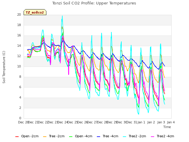 plot of Tonzi Soil CO2 Profile: Upper Temperatures