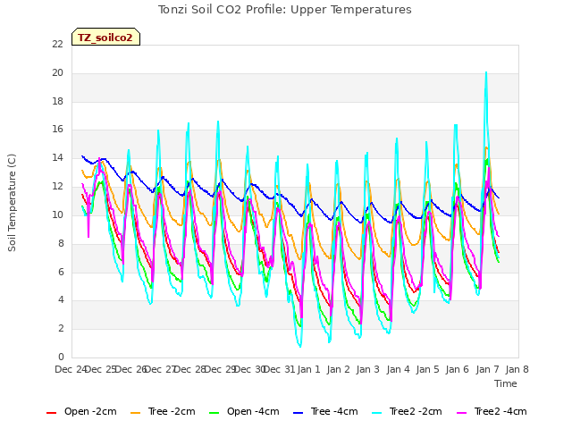 plot of Tonzi Soil CO2 Profile: Upper Temperatures