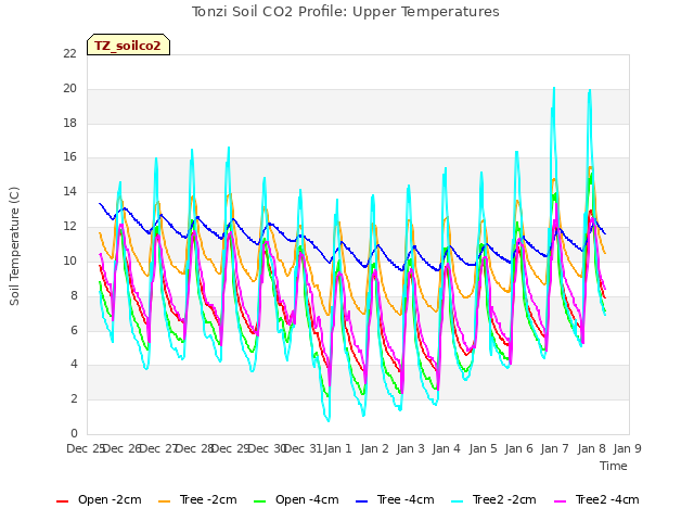 plot of Tonzi Soil CO2 Profile: Upper Temperatures