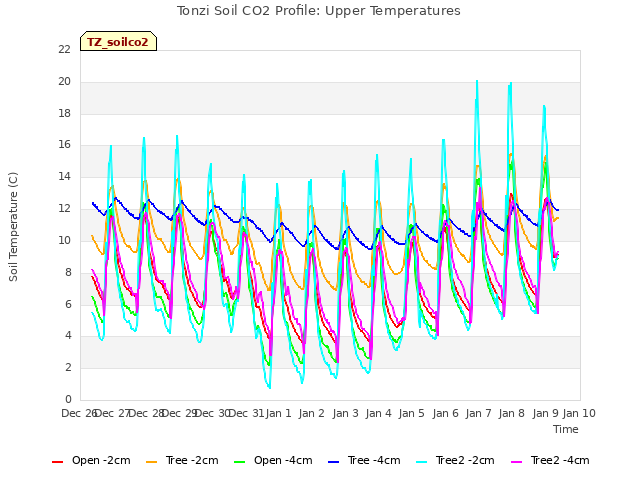 plot of Tonzi Soil CO2 Profile: Upper Temperatures