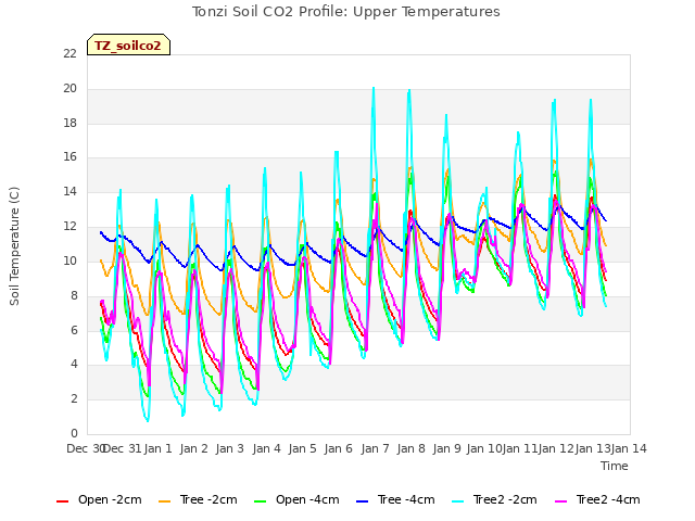 plot of Tonzi Soil CO2 Profile: Upper Temperatures